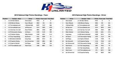 2010 H1 Unlimited Season High Points H1 Unlimited